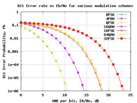 Modulation Roundup Error Rates Noise And Capacity Ee Times