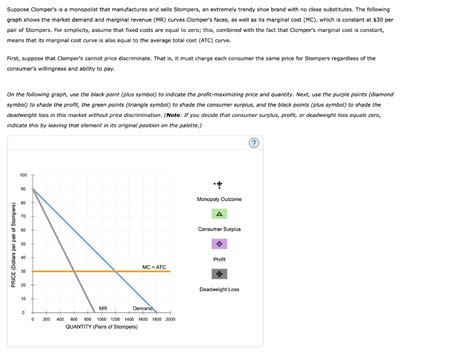 Solved Suppose Clomper S Is A Monopolist That Manufactures Chegg