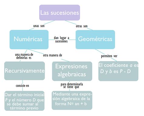 Sucesiones Mapa Mental Images