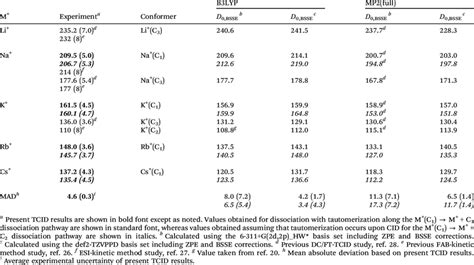 Bond Dissociation Energies Of Ground State M Cytosine Complexes At Download Table