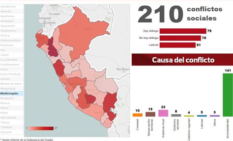 Defensoría Registró 211 Conflictos Sociales Hasta Julio 22 Son En