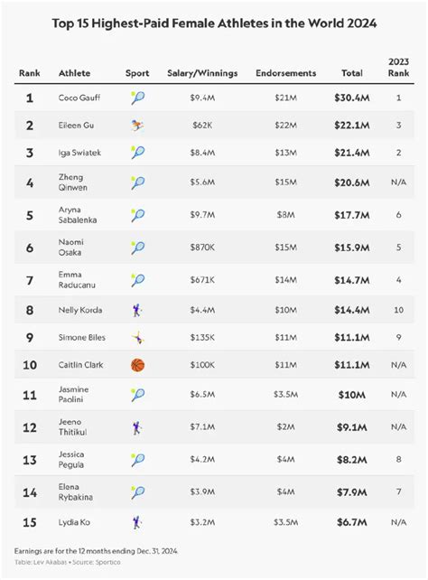 2024年女运动员收入榜公布 谷爱凌排名第二郑钦文第四 茶杯狐