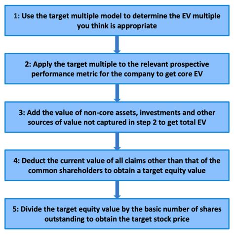 Linking Value Drivers And Enterprise Value Multiples The Footnotes