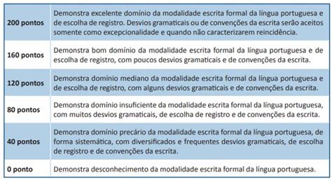 Norma padrão na redação do Enem: competência 1