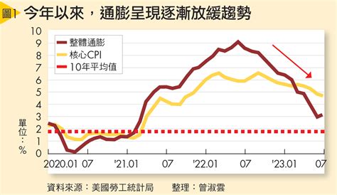 聯準會明年有望積極降息 Smart自學網 財經好讀 出版品 雜誌 股市肥羊養股術2 0 用2招養金融股 5年賺2200萬 通膨 聯準會 降息