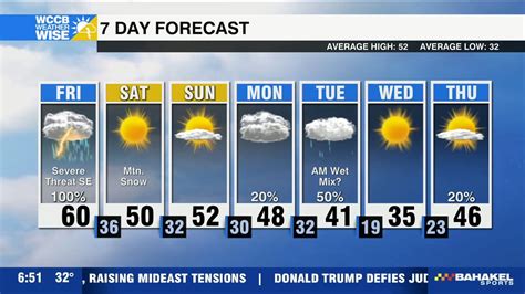 Severe Friday Clear Weekend Wccb Charlottes Cw