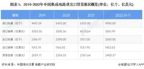 2023年中国集成电路行业进出口贸易现状分析 贸易逆差规模较大【组图】资讯前瞻经济学人