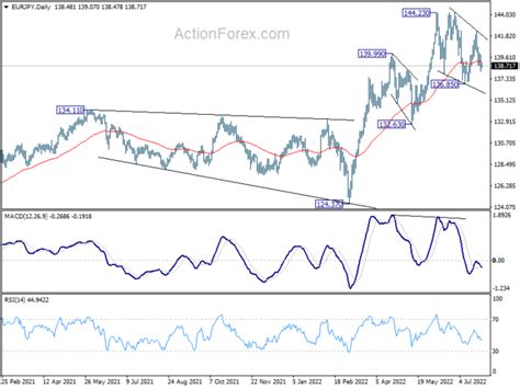 Eurjpy Technical Analysis With Chart Today S Forecast Market Review