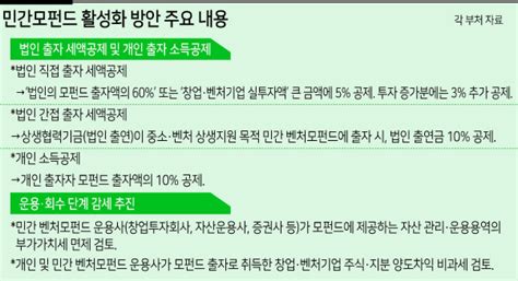 민간 연계 ‘벤처투자 생태계“자생적 성장 기틀 만든다” 프린트화면