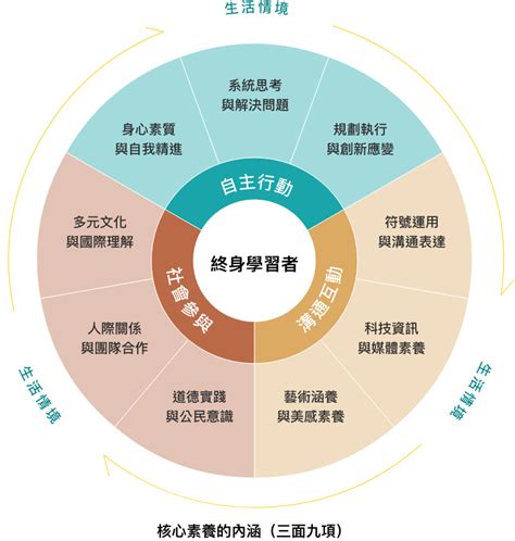 108課綱 三分鐘認識核心素養的三面九項