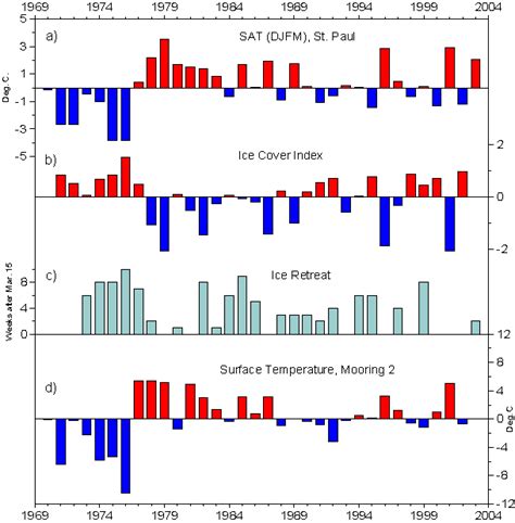 Bering Climate and Ecosystem - Eastern Bering Sea Climate Overview for 2003