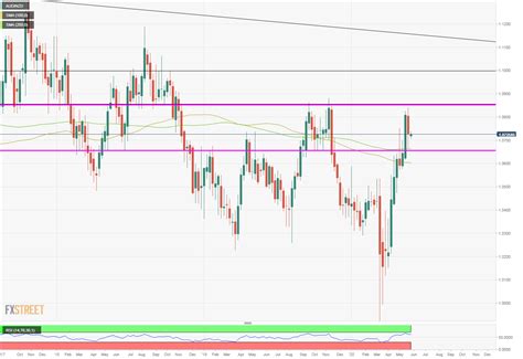 Aud Nzd Price Analysis Consolidation To Continue As Long As Below