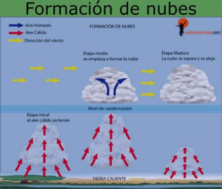 Formacion de Nubes sus 7 métodos tipos para niños