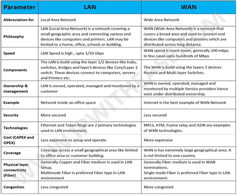 LAN vs WAN- Know the difference » Network Interview