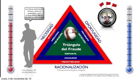 Fraude Y El Triangulo Del Fraude Teorico