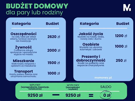 Jak stworzyć budżet na zakup mieszkania lub domu? - MoMoney