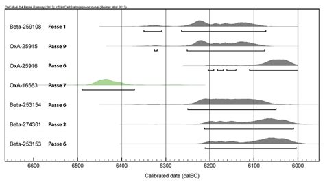 Comparaison Multi Plot Des Dates Par Le Radiocarbone Obtenues Lors De