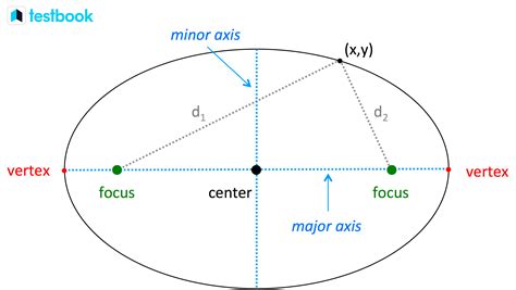 Ellipse Definition Formulas Equations And Important Terms