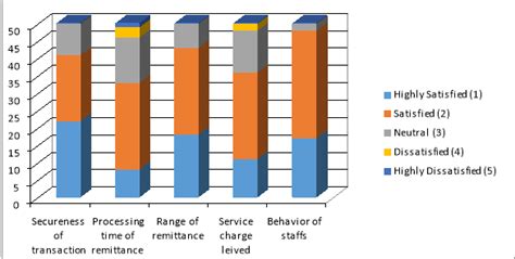 ⇉data Analysis Of Remittance Received And Sent Essay Example Graduateway