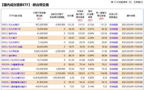 不知道這件事別說你懂etf！一張表秒懂折溢價 理財周刊