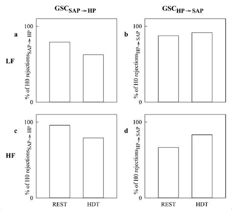 The Simple Vertical Bar Graphs Show The Percentage Of Rejections Of The Download Scientific