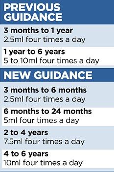 Paracetamol Dosage For Children : Perceived And Actual Paracetamol ...