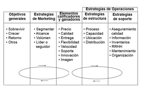 El Enfoque Estratégico De Las Operaciones Según Terry Hill Conexión Esan