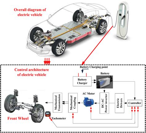 Complete System Architecture Of Electric Car Download Scientific Diagram