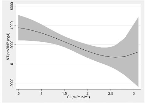 Relationship Between Nt Probnp Values And Cardiac Index Nt Probnp Download Scientific Diagram