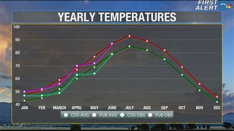 Checking on Colorado climate