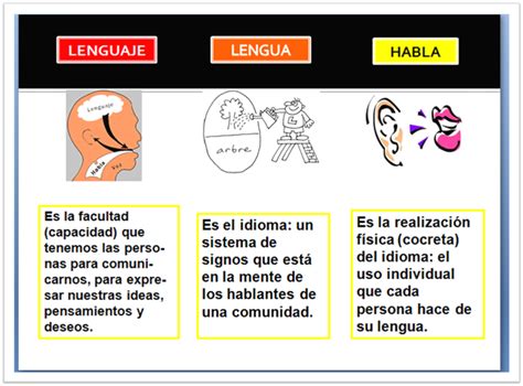 El Lenguaje Moderno El Lenguaje La Comunicacion La Lengua Y El Habla