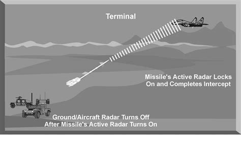 Electronic Warfare Radar Missile Guidance Techniques Full Afterburner