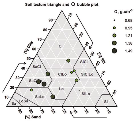 Soil texture triangle and bulk density plot of studied truffle habitats ...