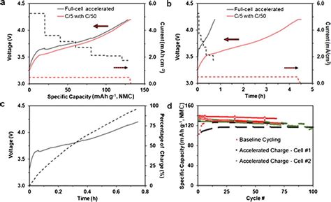 A Nmc Graphite Full Cell Charge Profiles Comparing C Charge With