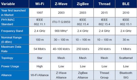 Wi Fi Zigbeez Wavethread Matter