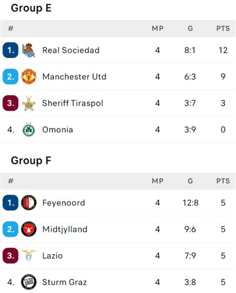 22/23 UEFA Europa League Standings And Goal Chart After Final Round of ...