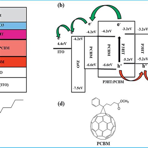 A Device Architecture Of Tl Osc B Energy Level Band Diagram Of