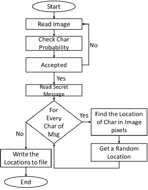 Flow Chart Of Encryption Algorithm Download Scientific Diagram