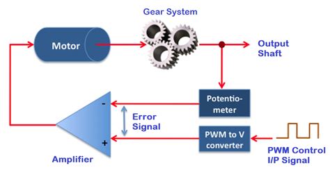 Servo Motor Arduino - Servo Motor Control Basics - TechKnowLab