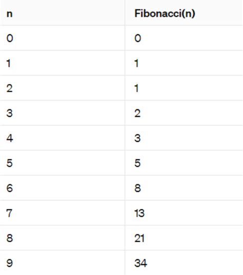 Fibonacci Numbers Definition Examples And Practice Problems