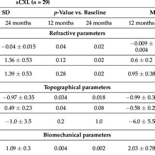 Mean Changes Postoperative Values Preoperative Values Of Clinical