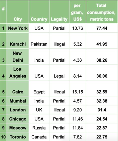 weed chart and prices - Keski