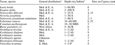 Palaeo-mollusc species in the studied sites and their common habitat ...