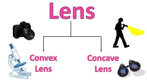 What Is Lens Types Of Lenses The Uses Of Convex And Concave Lenses