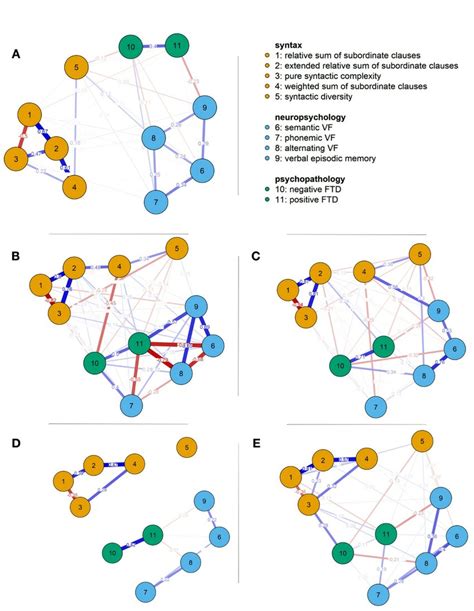 Networks Using The Ebicglasso Method Over All Participants A And In