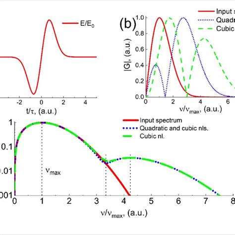 A Electric Field Of A THz Single Cycle Pulse B The THz Pulse