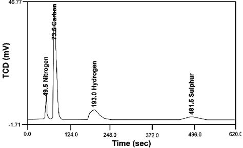 Chns Peakrun 1~5 For Soil Reference Materialsrm In Chn