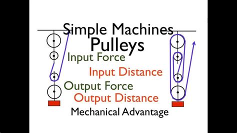 The power of pulley systems: exploring mechanical advantage