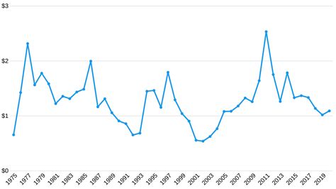 How Coffee Prices Has Changed Over the Years (1975-2020) - DripBeans