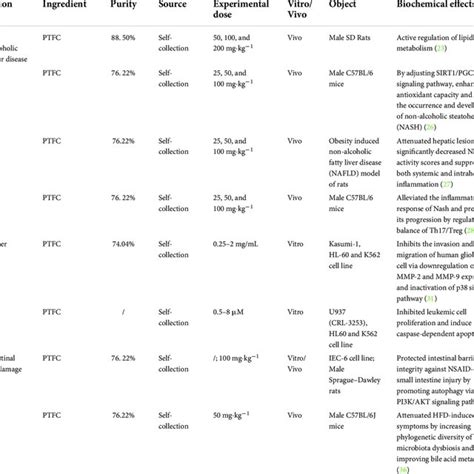 Summary Of Biochemical Effects Exerted By Ptfc Download Scientific